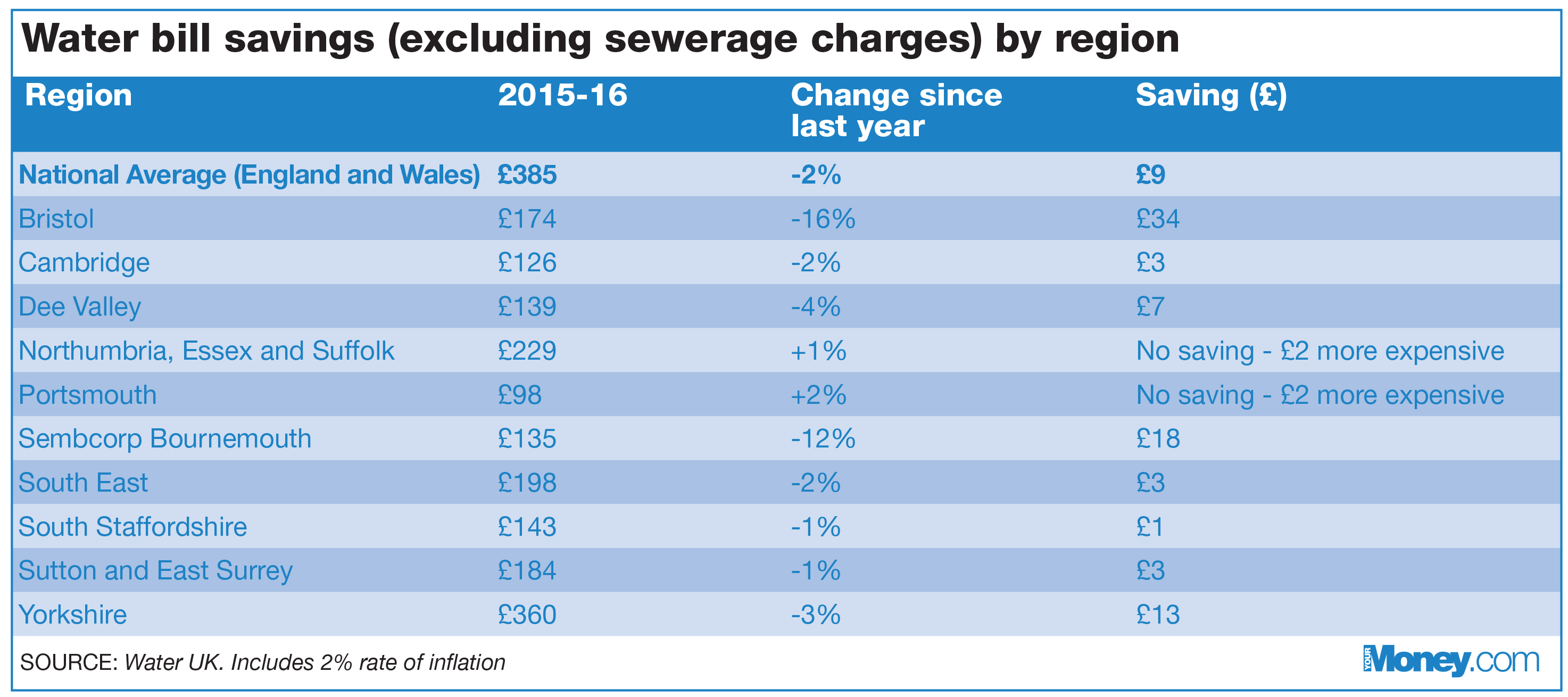 Q How Much Will Water Bills Fall In My Area Your Money