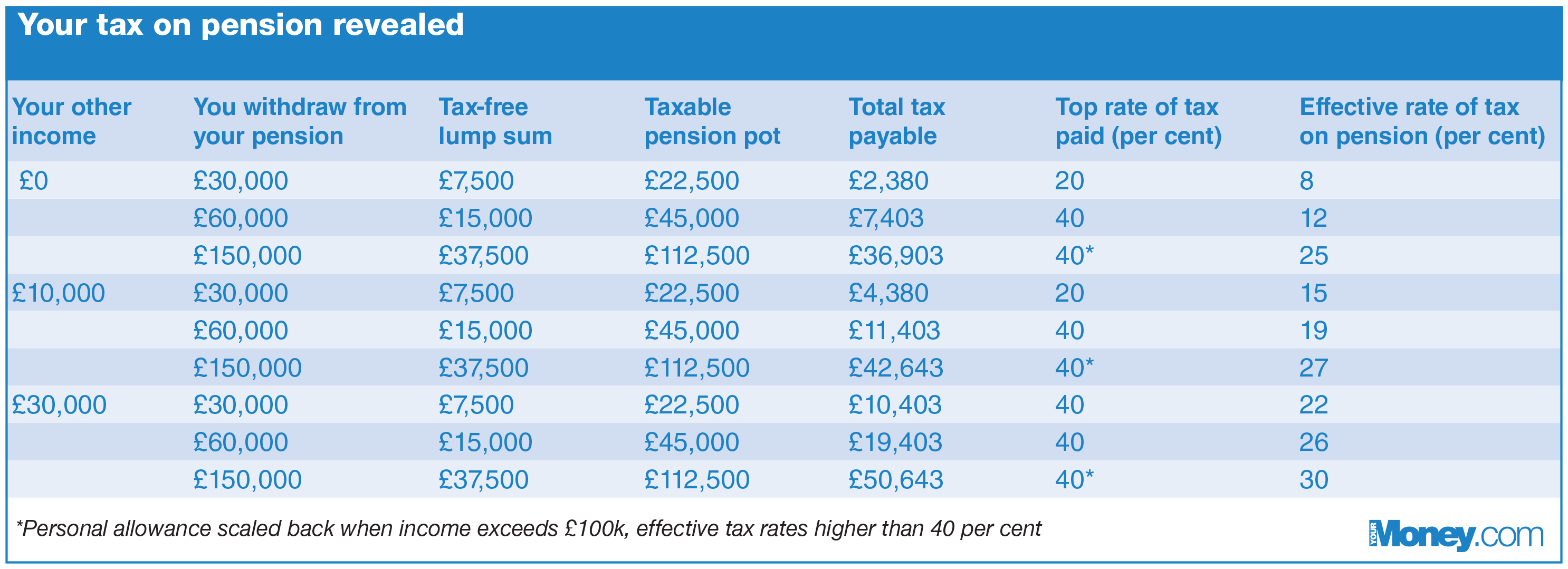 INFOGRAPHIC Your pension tax bill exposed