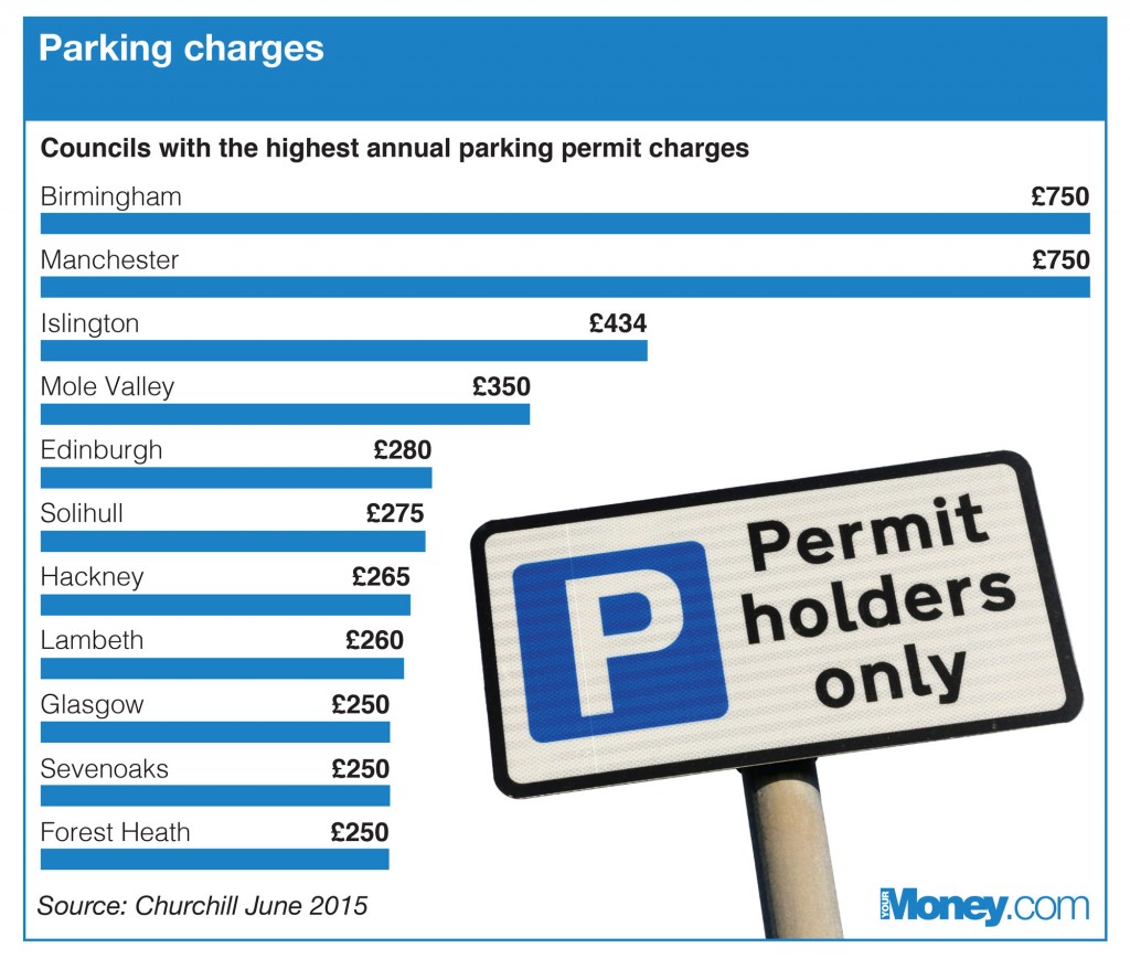 Councils with highest parking permit fees revealed