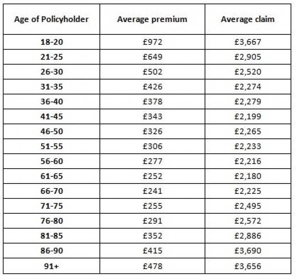 Age is key influence on price of car insurance Your Money