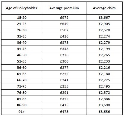 Age is key influence on price of car insurance - Your Money