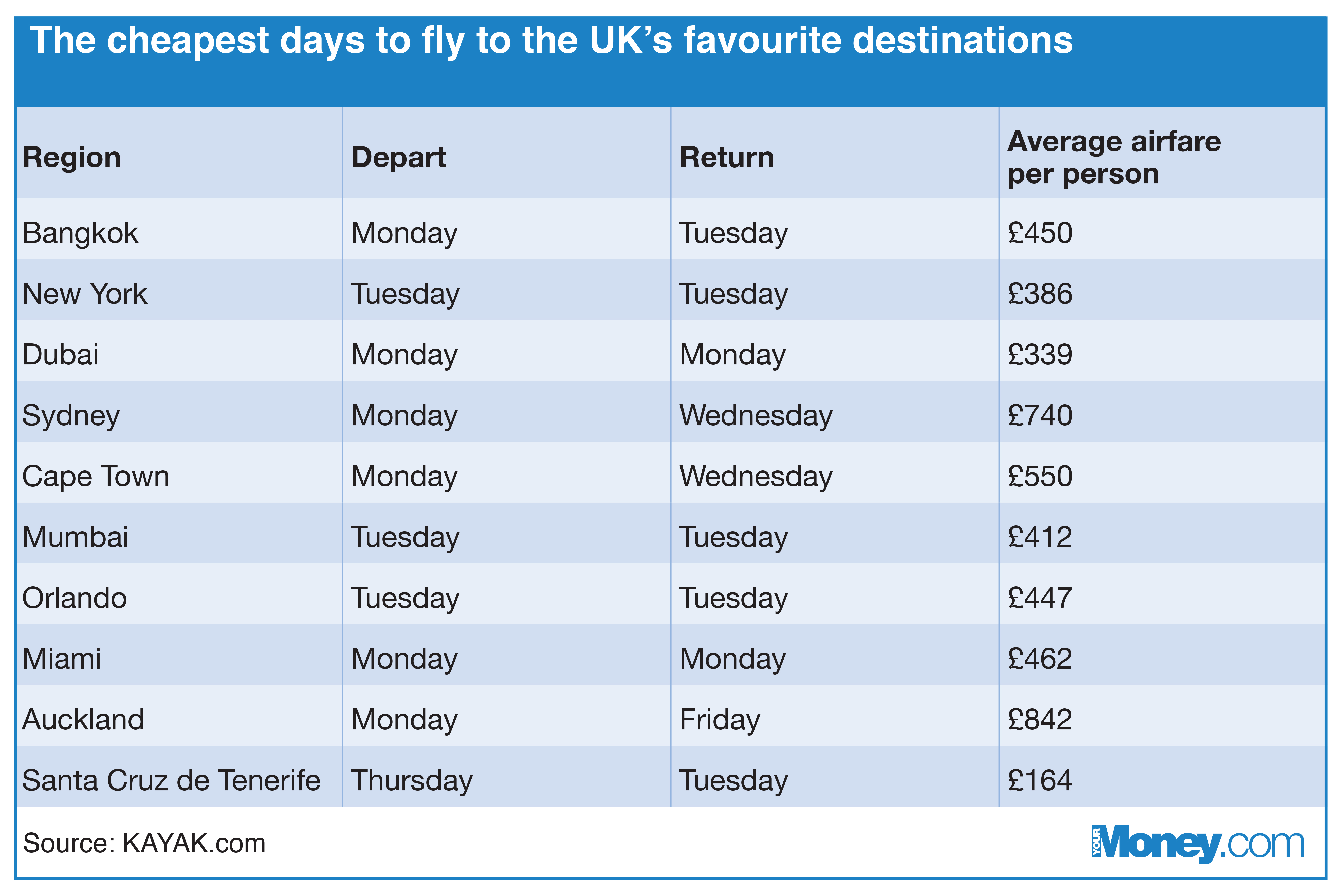 Flights.cheapest destinations.27.10.15