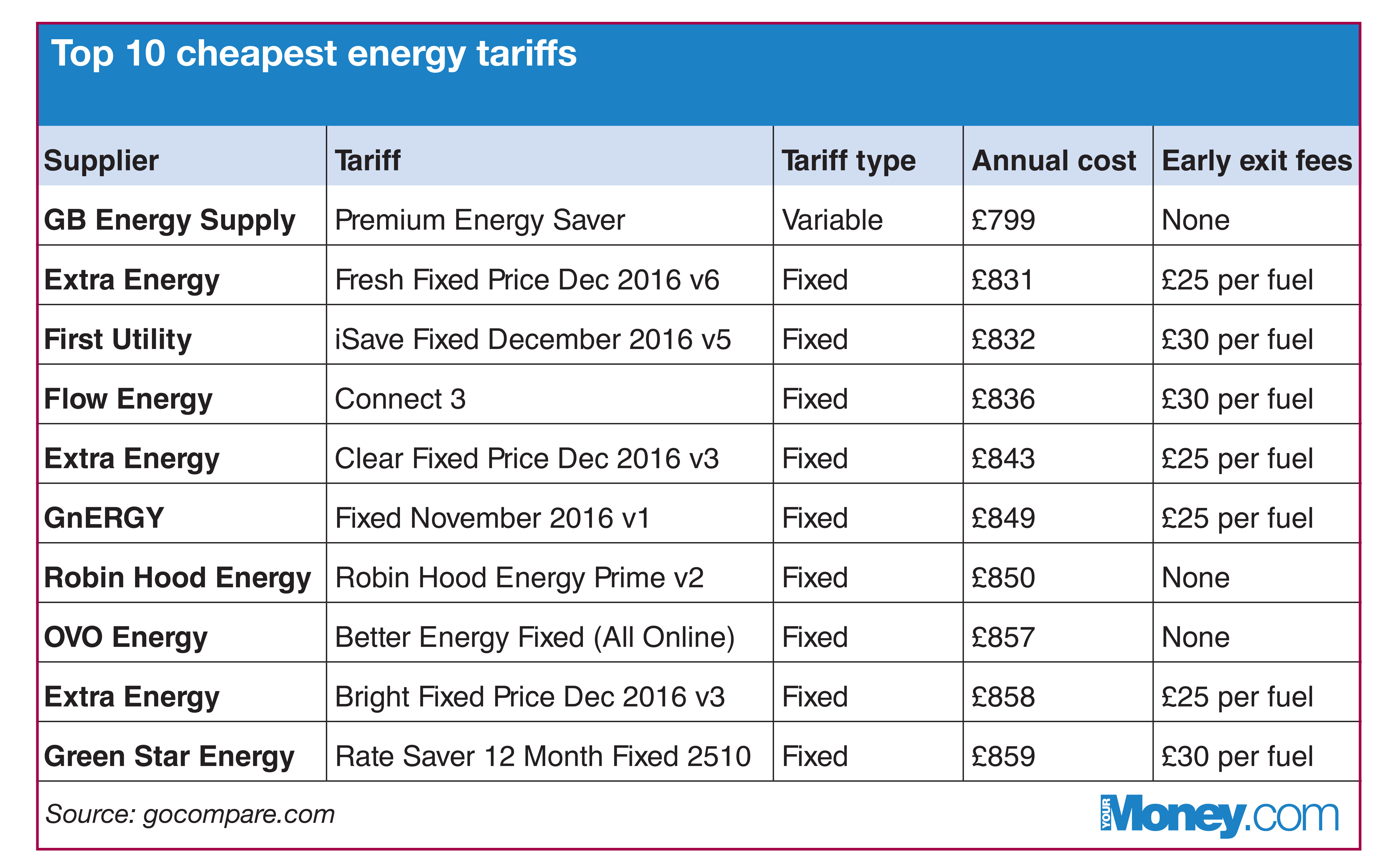 Energy customers ditch big six for 'cheaper' smaller providers Your Money