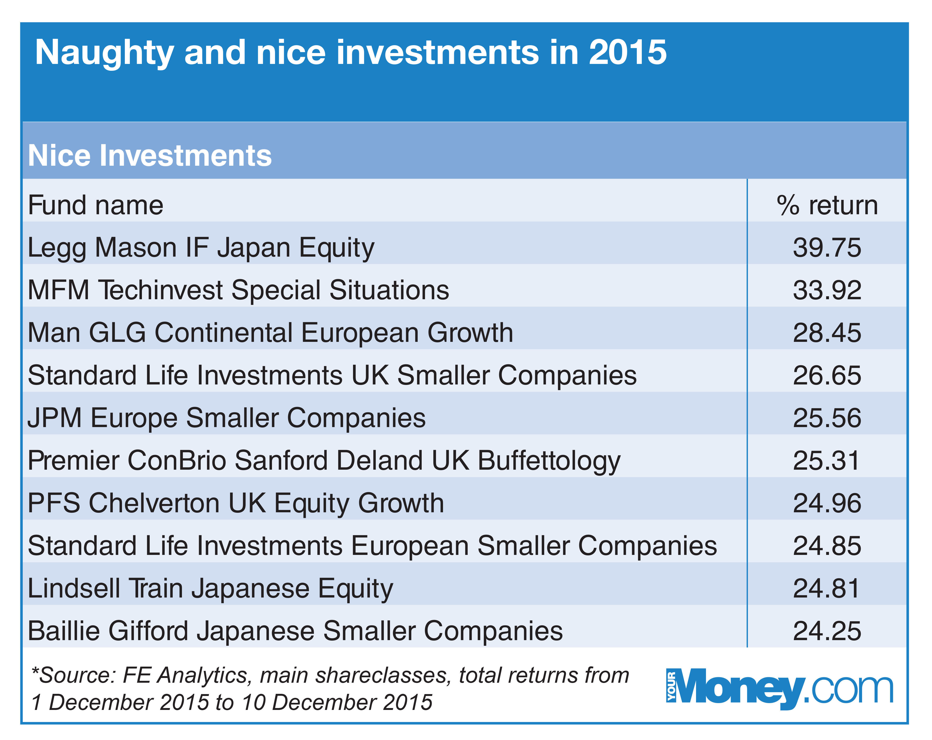 YM Nice Invest Table