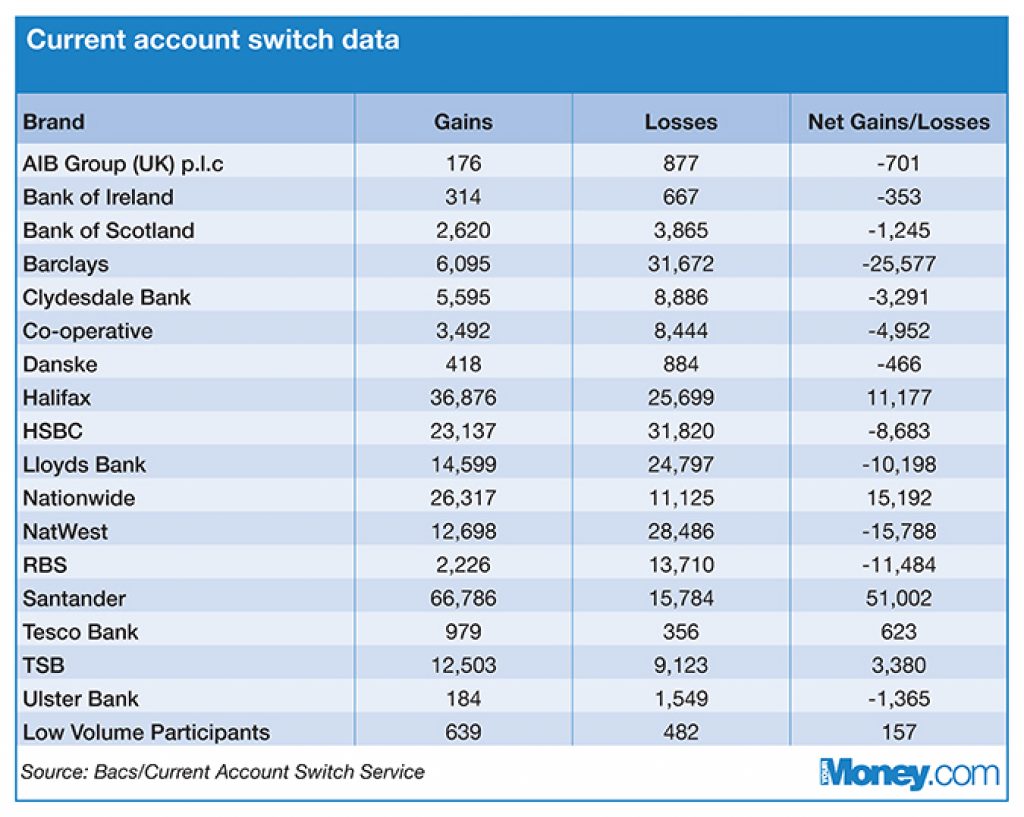 YM CurrentAccount Table