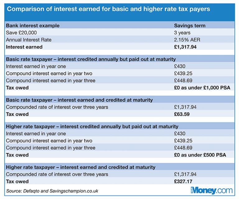 Fixed Term Savings Accounts Risk Surprise Tax Bill