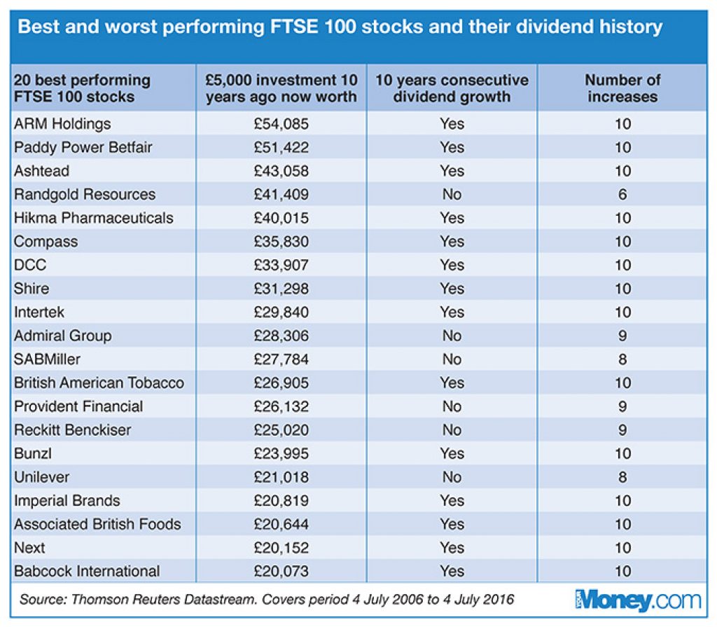 bestperforming