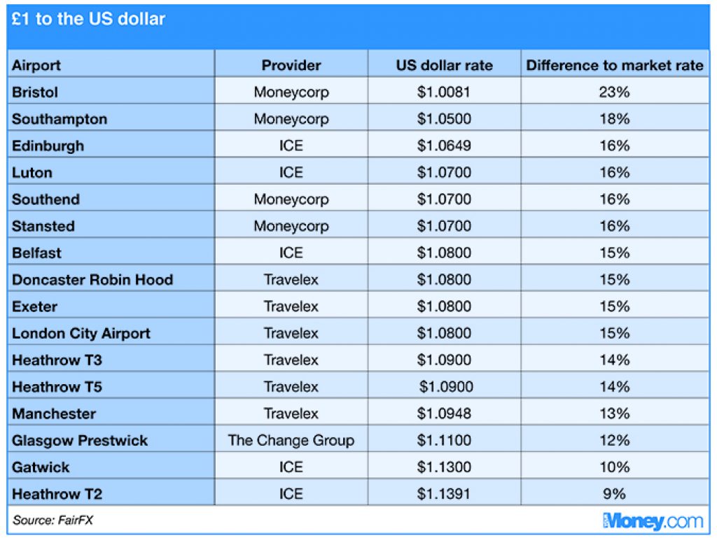 ymoney-dollar-airport-table-us