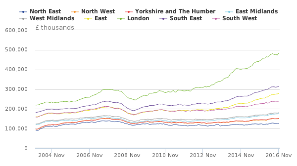 Figure 4- Average house price, by English region, January 2004 to November 2016