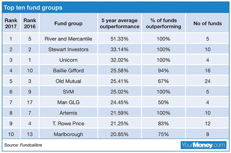 Did your fund group make the cut? Top 10 performers revealed