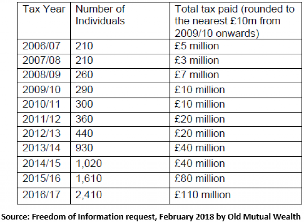 Government rakes in £110m in pension Lifetime Allowance tax