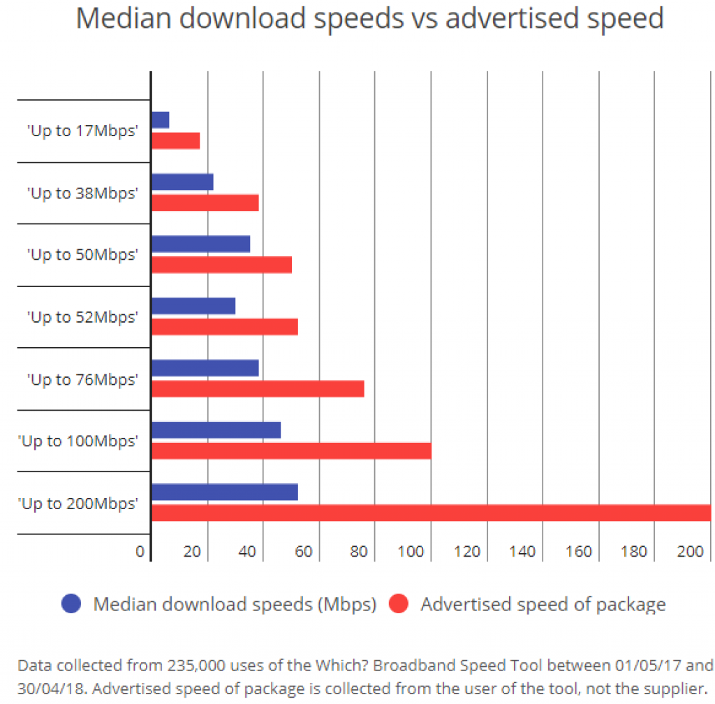 Broadband speeds half as fast as advertised