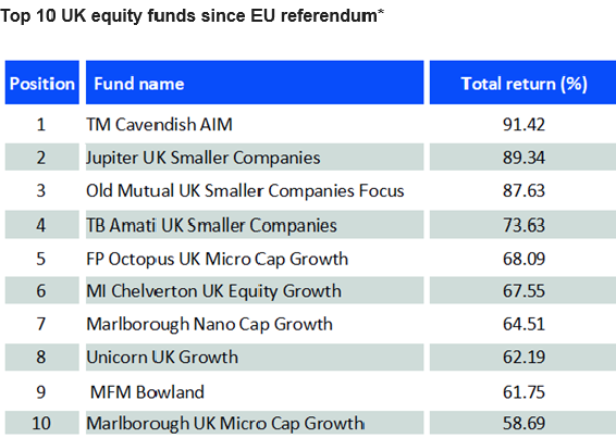 top uk funds