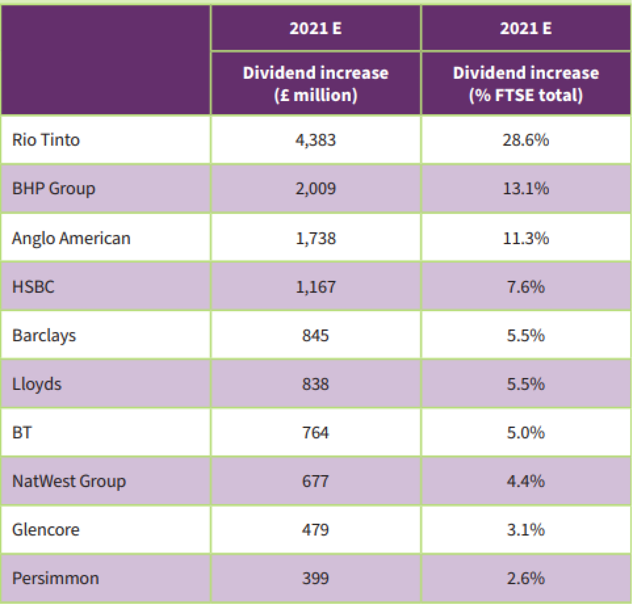 FTSE 100 Dividend Payouts Set To Grow By 25 This Year ftse-100-dividend-payouts-set-to-grow-by-25-this-year