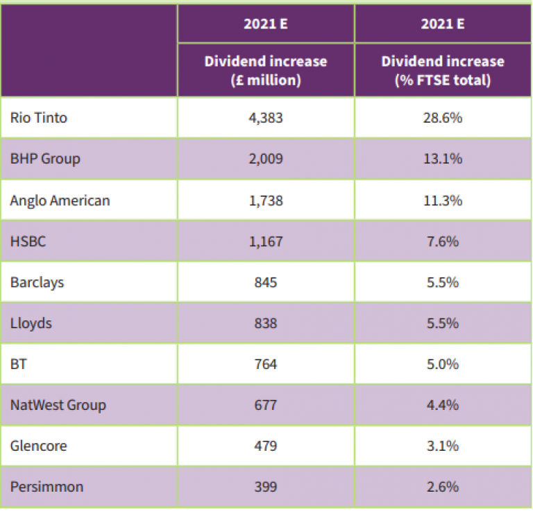 ftse-100-dividend-payouts-set-to-grow-by-25-this-year