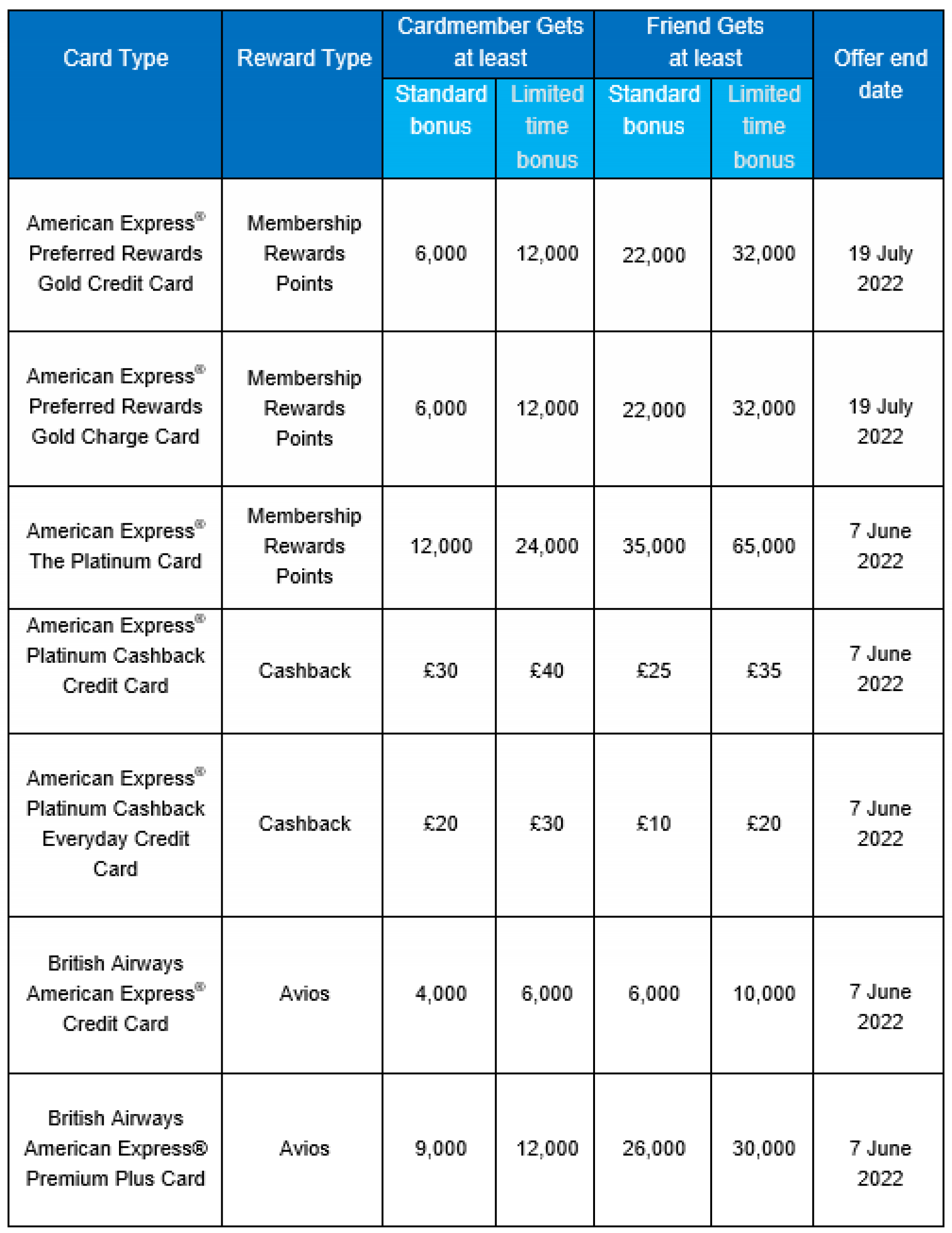 American Express offers up to double referral rewards