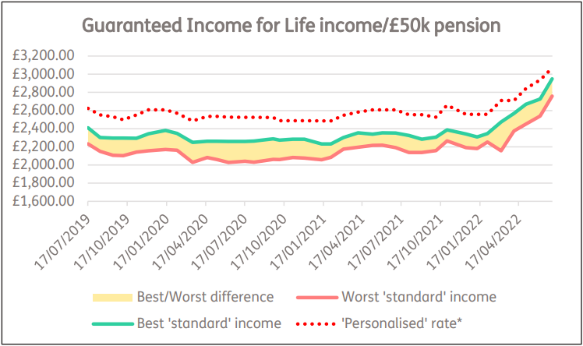 Annuity rates rise Compare to get 15 more retirement Your Money
