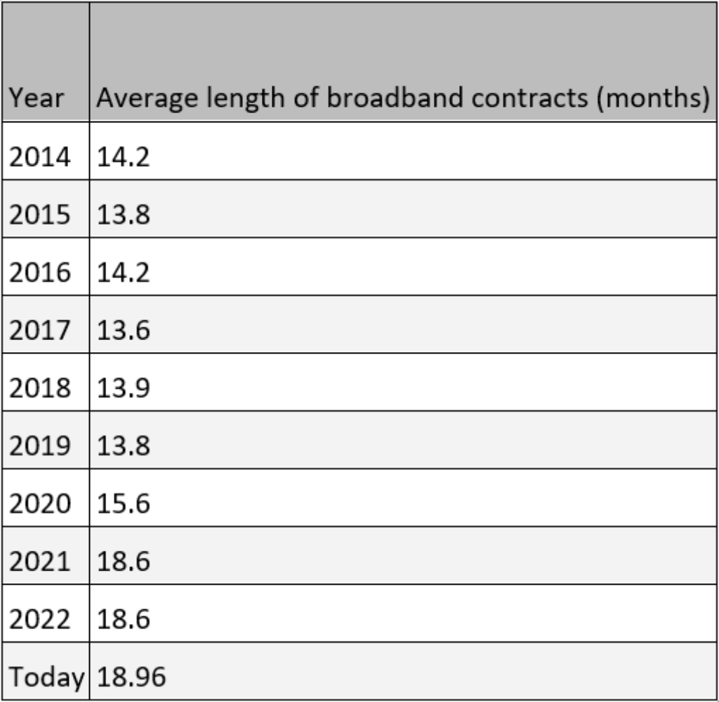 The pros and cons as broadband contract length rises from 12 to 24