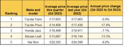 a table of the most searched for used cars with prices included
