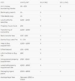 a table of conveyancing fees