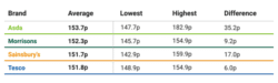 supermarket fuel prices