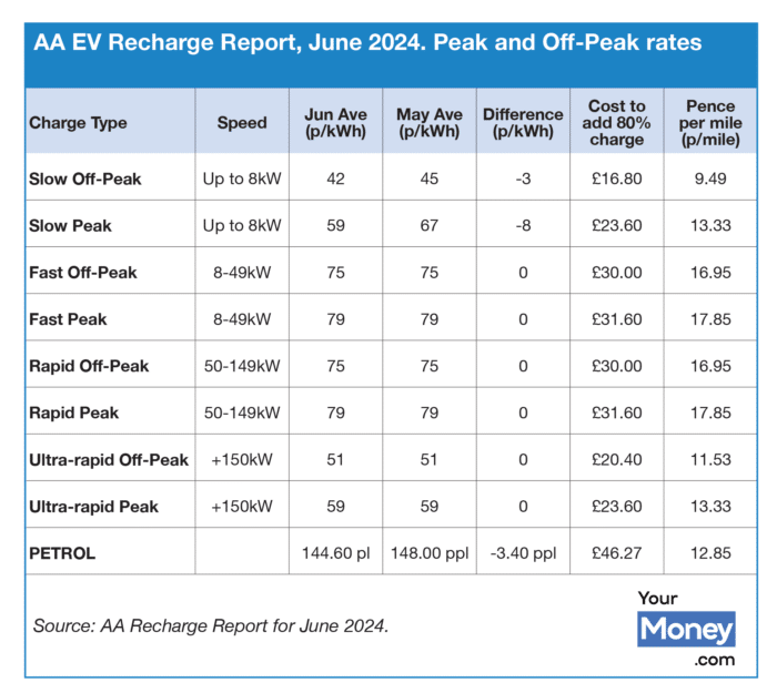 Table of flat rate EV charging costs